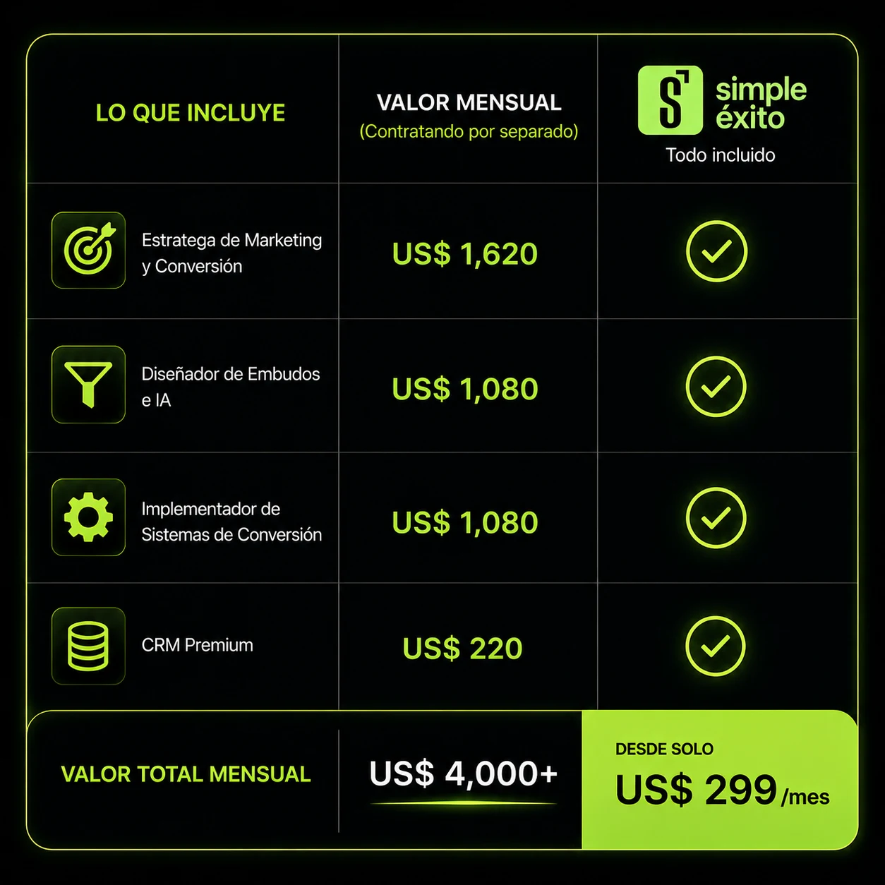 Lo que incluye Simple Éxito: estratega de marketing y conversión, diseñador de embudos e IA, implementador de sistemas de conversión, y CRM premium. Valorado en más de US$ 4,000 al mes, desde solo US$ 299 al mes.