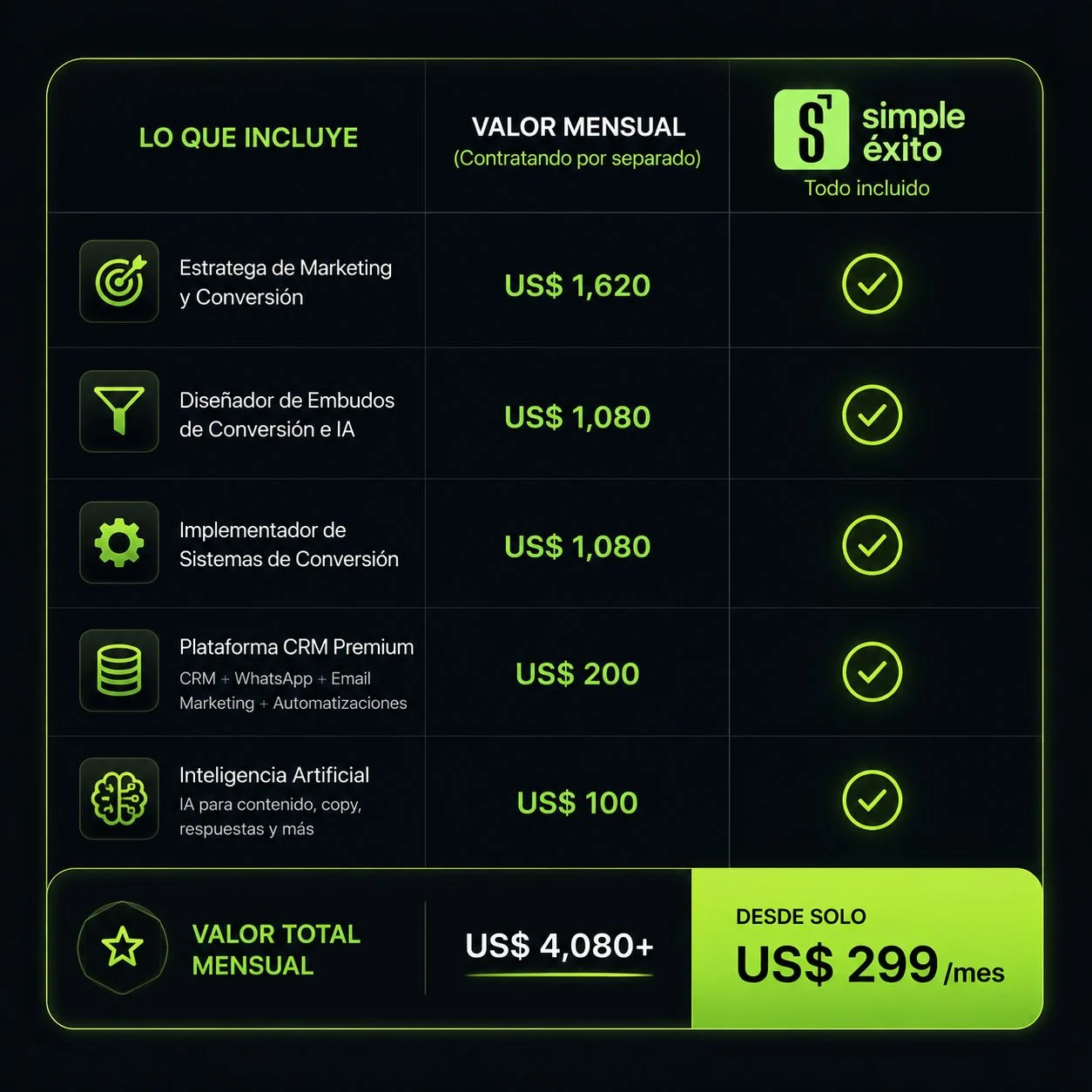 Lo que incluye Simple Éxito: estratega de marketing, diseñador de embudos, implementador de sistemas, plataforma CRM premium e inteligencia artificial. Valorado en más de US$ 4,080 al mes, desde solo US$ 299 al mes.